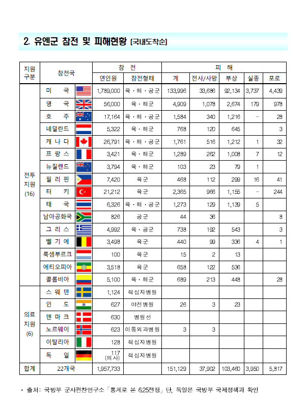 유엔군 참전 및 피해현왕