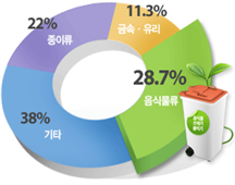 생활폐기물로 인한 영향1