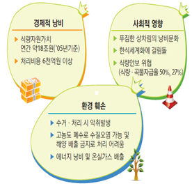 생활폐기물로 인한 영향